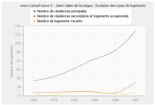 Saint-Julien-de-la-Liègue : Evolution des types de logements