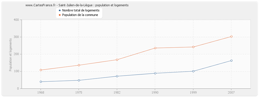 Saint-Julien-de-la-Liègue : population et logements