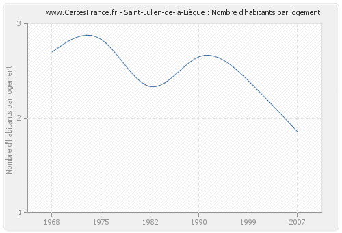 Saint-Julien-de-la-Liègue : Nombre d'habitants par logement