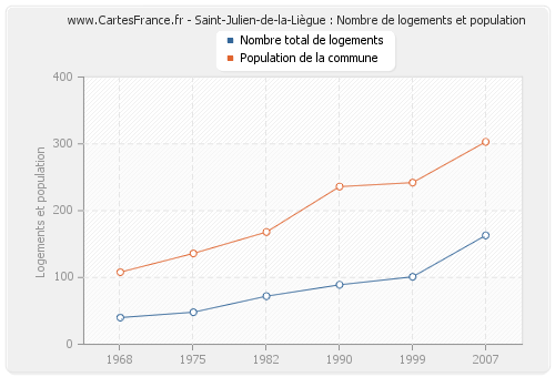 Saint-Julien-de-la-Liègue : Nombre de logements et population