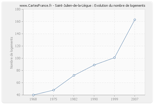 Saint-Julien-de-la-Liègue : Evolution du nombre de logements