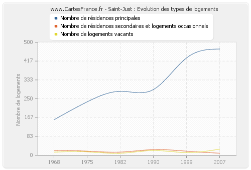 Saint-Just : Evolution des types de logements