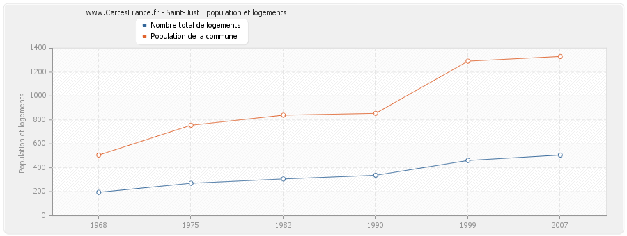 Saint-Just : population et logements