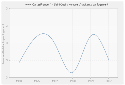 Saint-Just : Nombre d'habitants par logement