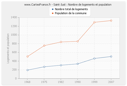 Saint-Just : Nombre de logements et population