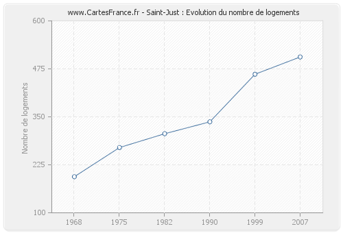 Saint-Just : Evolution du nombre de logements