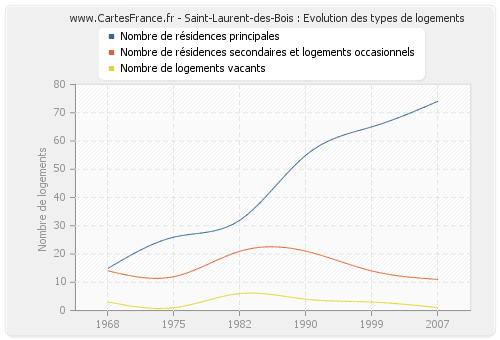 Saint-Laurent-des-Bois : Evolution des types de logements