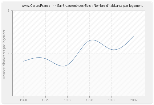 Saint-Laurent-des-Bois : Nombre d'habitants par logement