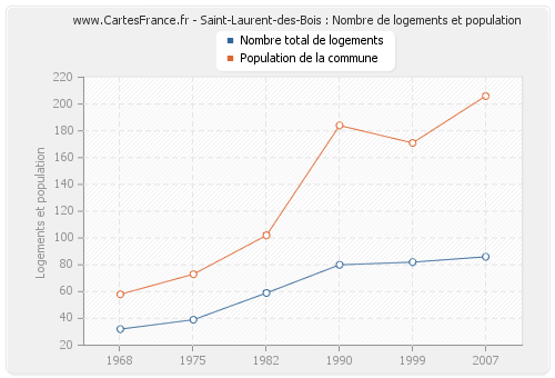 Saint-Laurent-des-Bois : Nombre de logements et population