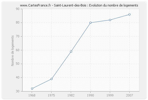 Saint-Laurent-des-Bois : Evolution du nombre de logements