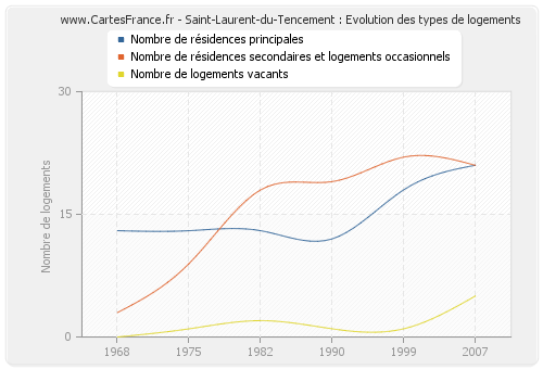 Saint-Laurent-du-Tencement : Evolution des types de logements