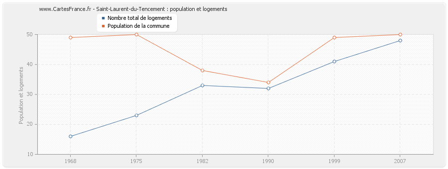 Saint-Laurent-du-Tencement : population et logements