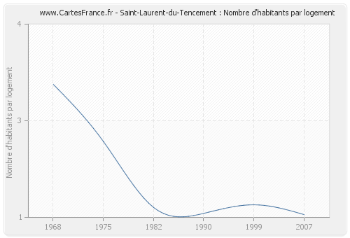 Saint-Laurent-du-Tencement : Nombre d'habitants par logement