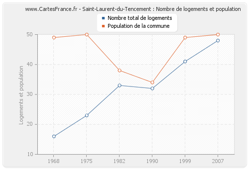 Saint-Laurent-du-Tencement : Nombre de logements et population