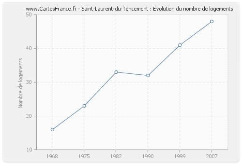 Saint-Laurent-du-Tencement : Evolution du nombre de logements