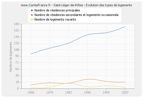 Saint-Léger-de-Rôtes : Evolution des types de logements