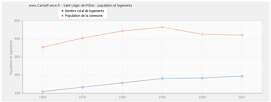 Saint-Léger-de-Rôtes : population et logements