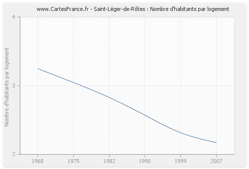 Saint-Léger-de-Rôtes : Nombre d'habitants par logement
