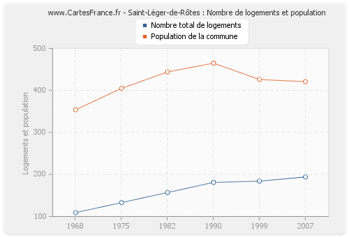Saint-Léger-de-Rôtes : Nombre de logements et population