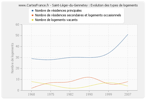 Saint-Léger-du-Gennetey : Evolution des types de logements