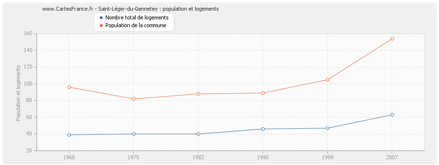 Saint-Léger-du-Gennetey : population et logements