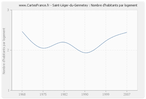 Saint-Léger-du-Gennetey : Nombre d'habitants par logement