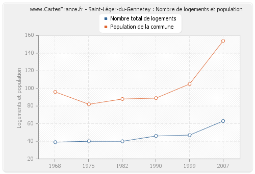 Saint-Léger-du-Gennetey : Nombre de logements et population