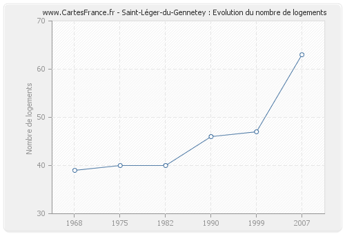 Saint-Léger-du-Gennetey : Evolution du nombre de logements