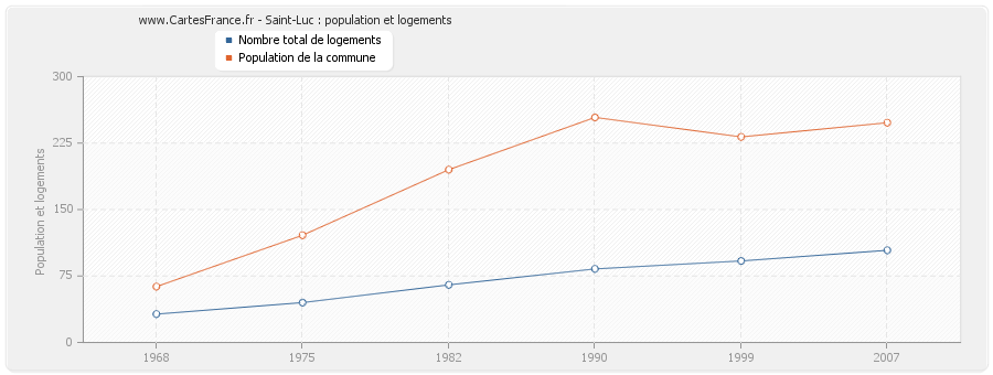 Saint-Luc : population et logements