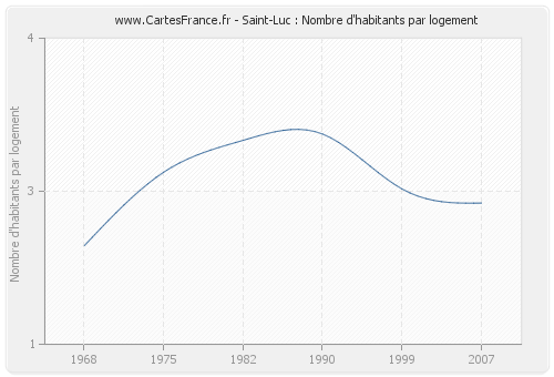 Saint-Luc : Nombre d'habitants par logement