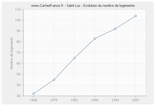 Saint-Luc : Evolution du nombre de logements