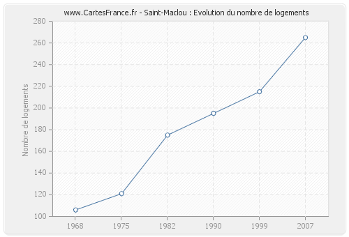Saint-Maclou : Evolution du nombre de logements