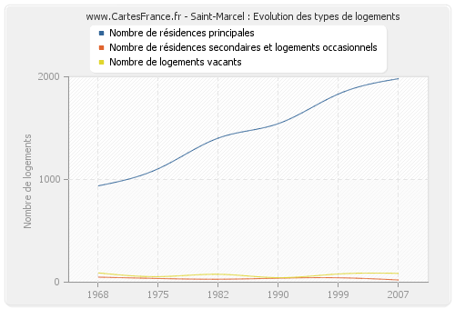 Saint-Marcel : Evolution des types de logements