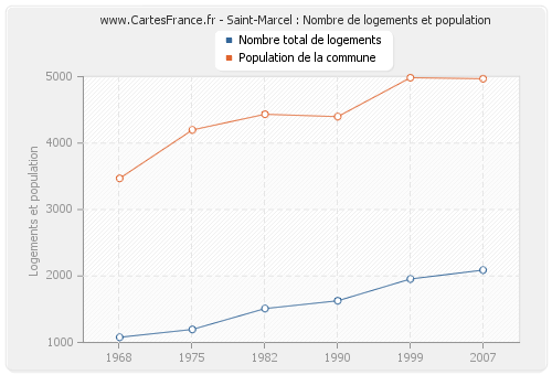 Saint-Marcel : Nombre de logements et population