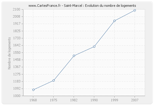 Saint-Marcel : Evolution du nombre de logements