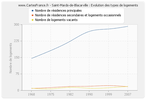 Saint-Mards-de-Blacarville : Evolution des types de logements