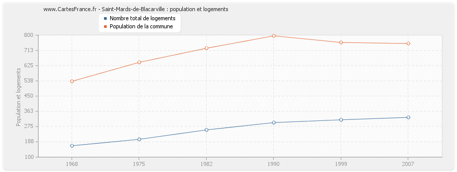 Saint-Mards-de-Blacarville : population et logements