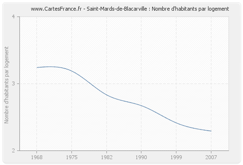 Saint-Mards-de-Blacarville : Nombre d'habitants par logement