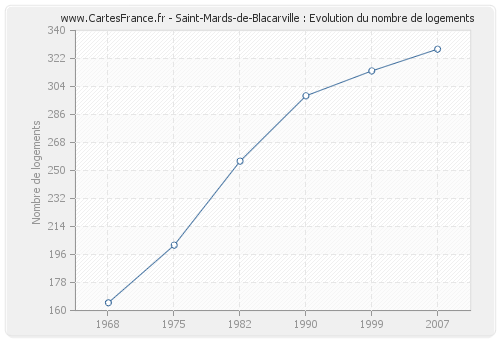 Saint-Mards-de-Blacarville : Evolution du nombre de logements