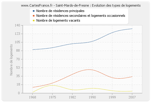 Saint-Mards-de-Fresne : Evolution des types de logements