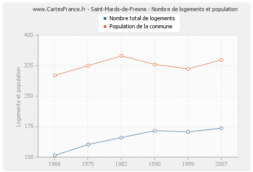Saint-Mards-de-Fresne : Nombre de logements et population