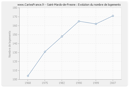 Saint-Mards-de-Fresne : Evolution du nombre de logements