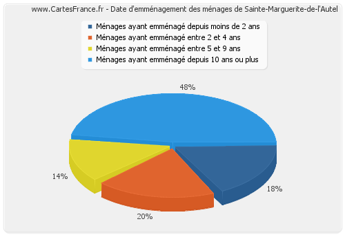 Date d'emménagement des ménages de Sainte-Marguerite-de-l'Autel