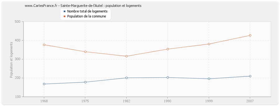 Sainte-Marguerite-de-l'Autel : population et logements