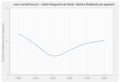 Sainte-Marguerite-de-l'Autel : Nombre d'habitants par logement