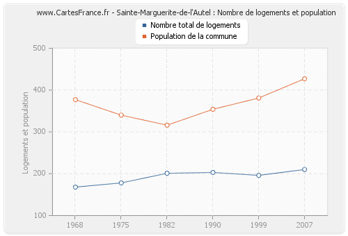 Sainte-Marguerite-de-l'Autel : Nombre de logements et population