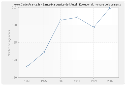 Sainte-Marguerite-de-l'Autel : Evolution du nombre de logements