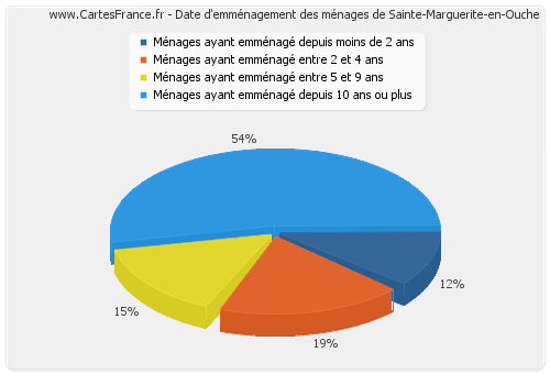 Date d'emménagement des ménages de Sainte-Marguerite-en-Ouche