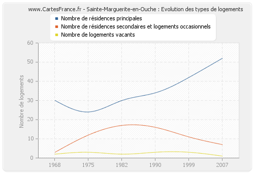 Sainte-Marguerite-en-Ouche : Evolution des types de logements