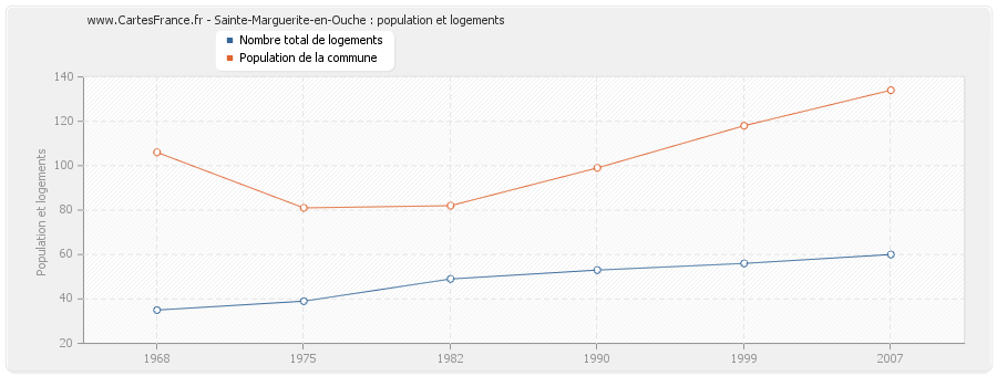 Sainte-Marguerite-en-Ouche : population et logements